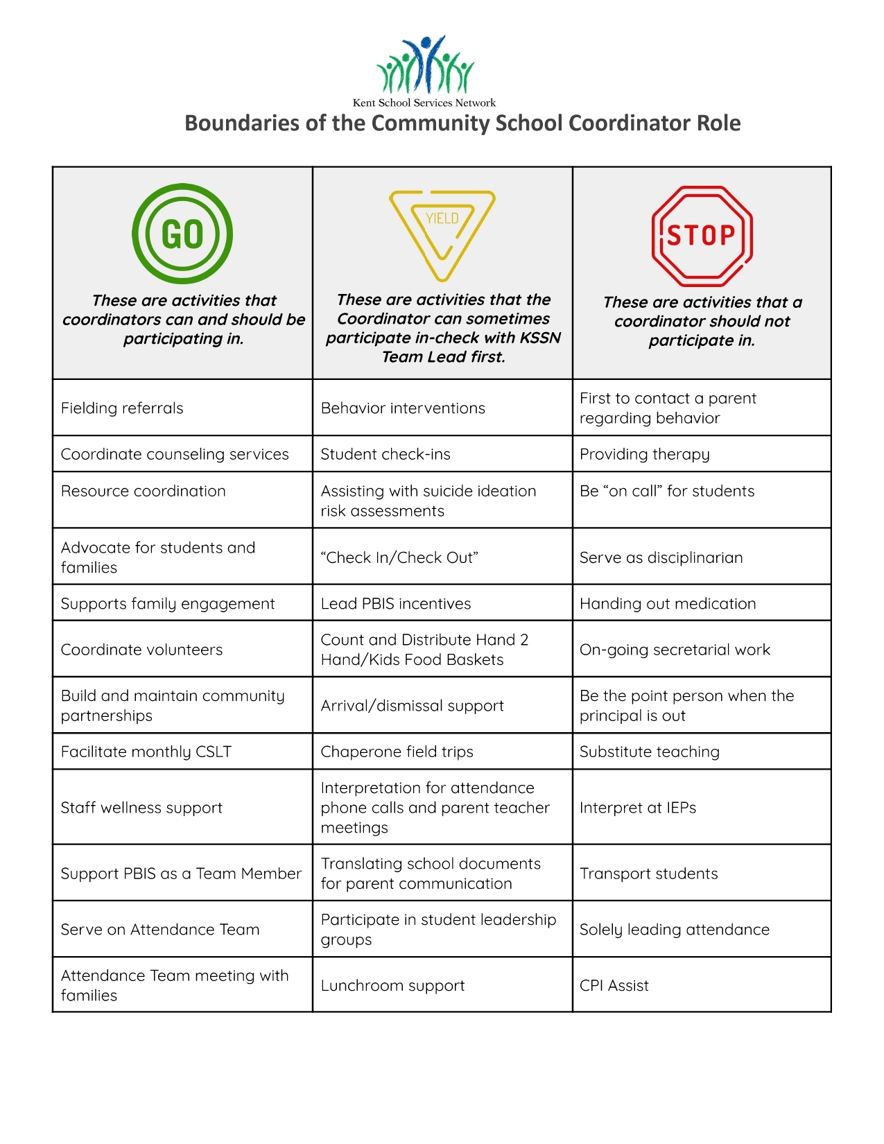 Table of what Community School Coordinators are allwoed to do