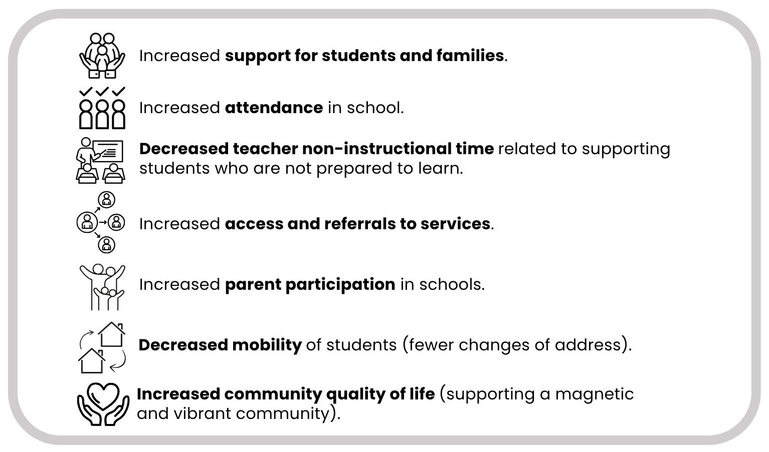 Increased support for students and families; Increased attendance at school; Decreased teacher non-instructional time related to supporting students who are not prepared to learn; increase access and referrals to services; Increased parent participation in schools; Decreased mobility of students (fewer changes of address); Increased community quality of life (supporting a magnetic and vibrant community).